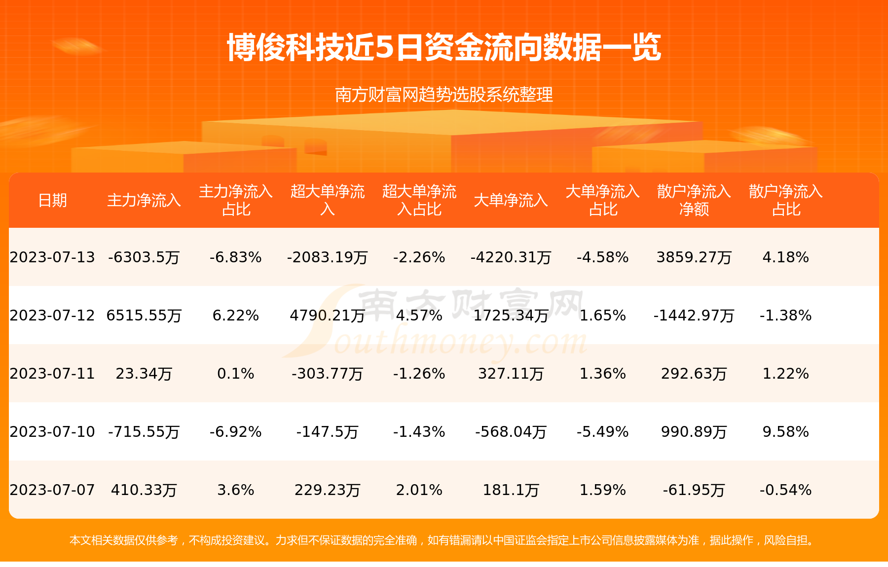 《博俊科技：7月13日资金流向查询》