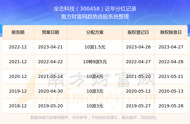 《全志科技股票每年分红多不多》