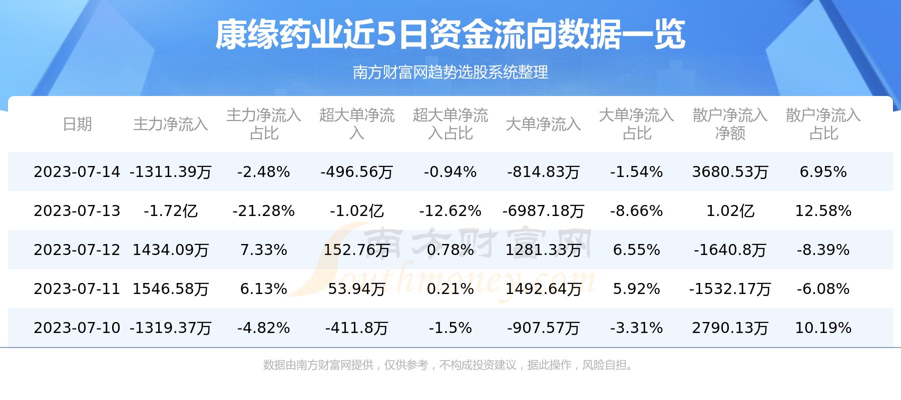 《7月14日资金流向|康缘药业资金流向一览表》