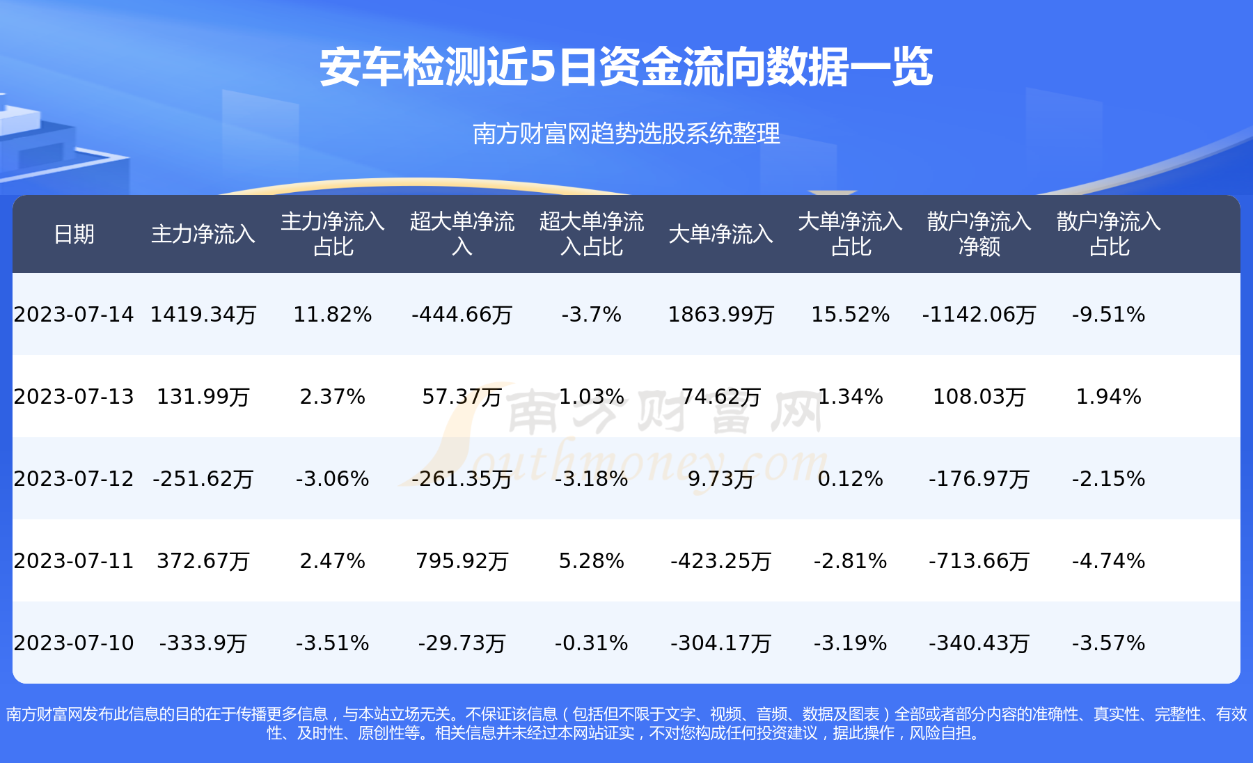 《安车检测资金流向查询7月14日》