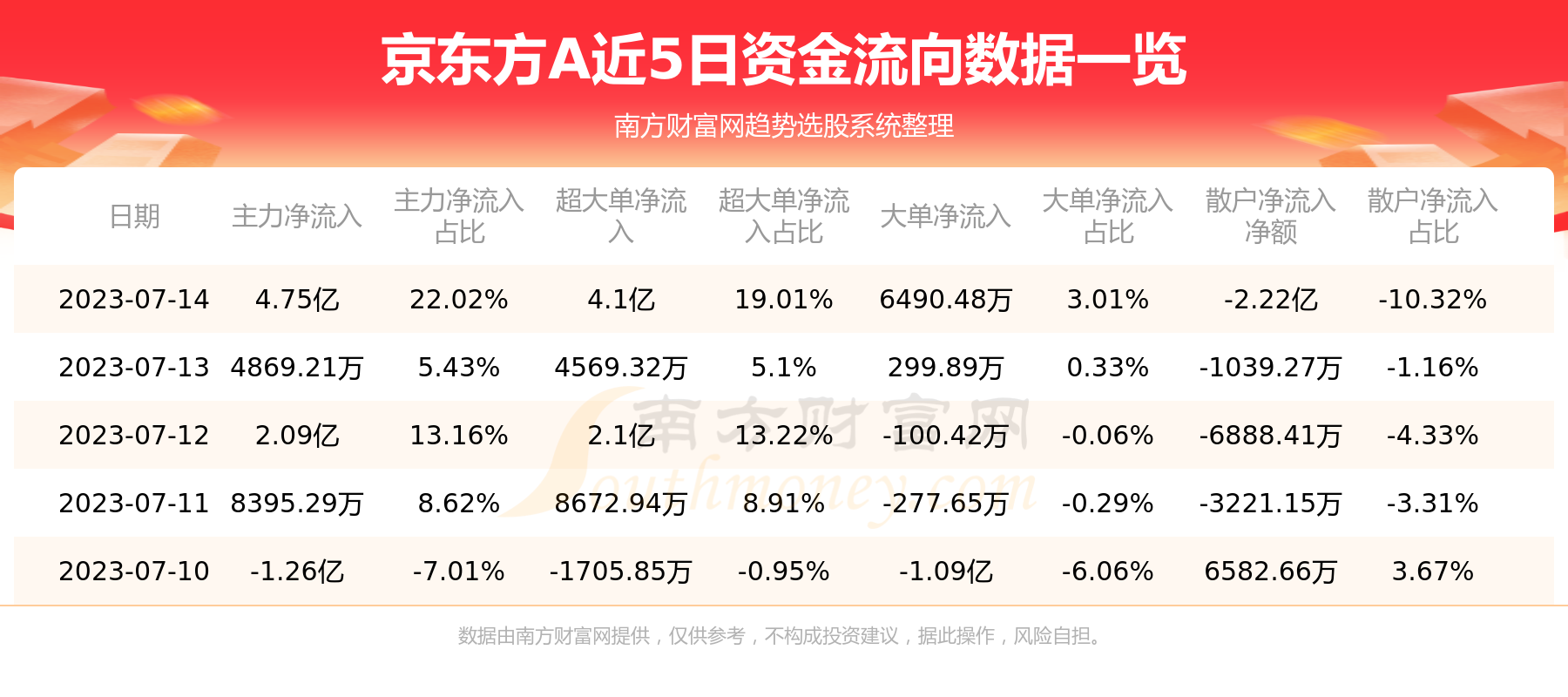 《A股资金流向：7月14日京东方A资金流向一览表》