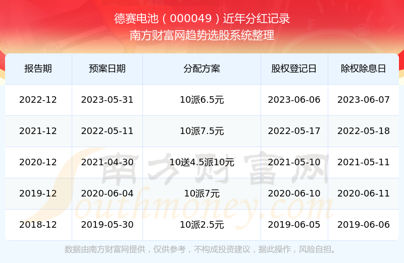 《德赛电池分红记录查询》