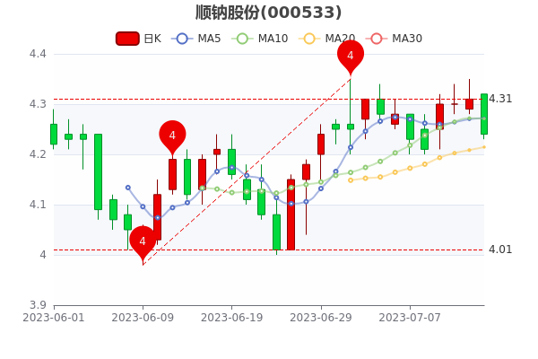 ��˳�ƹɷ�7��14����ֵ29.29�ڡ�