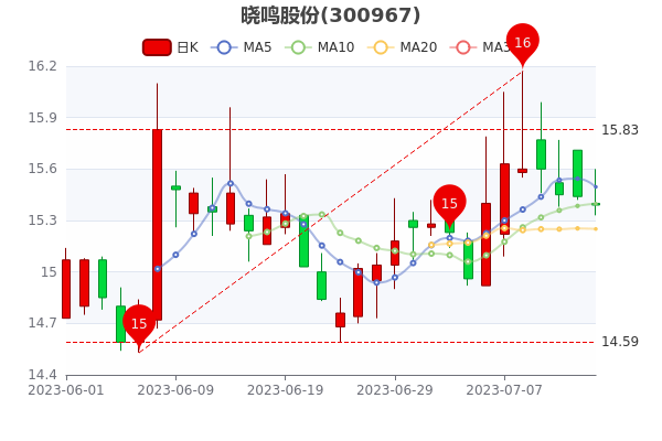 ��7��14�������ɷ����̱�15.39Ԫ��