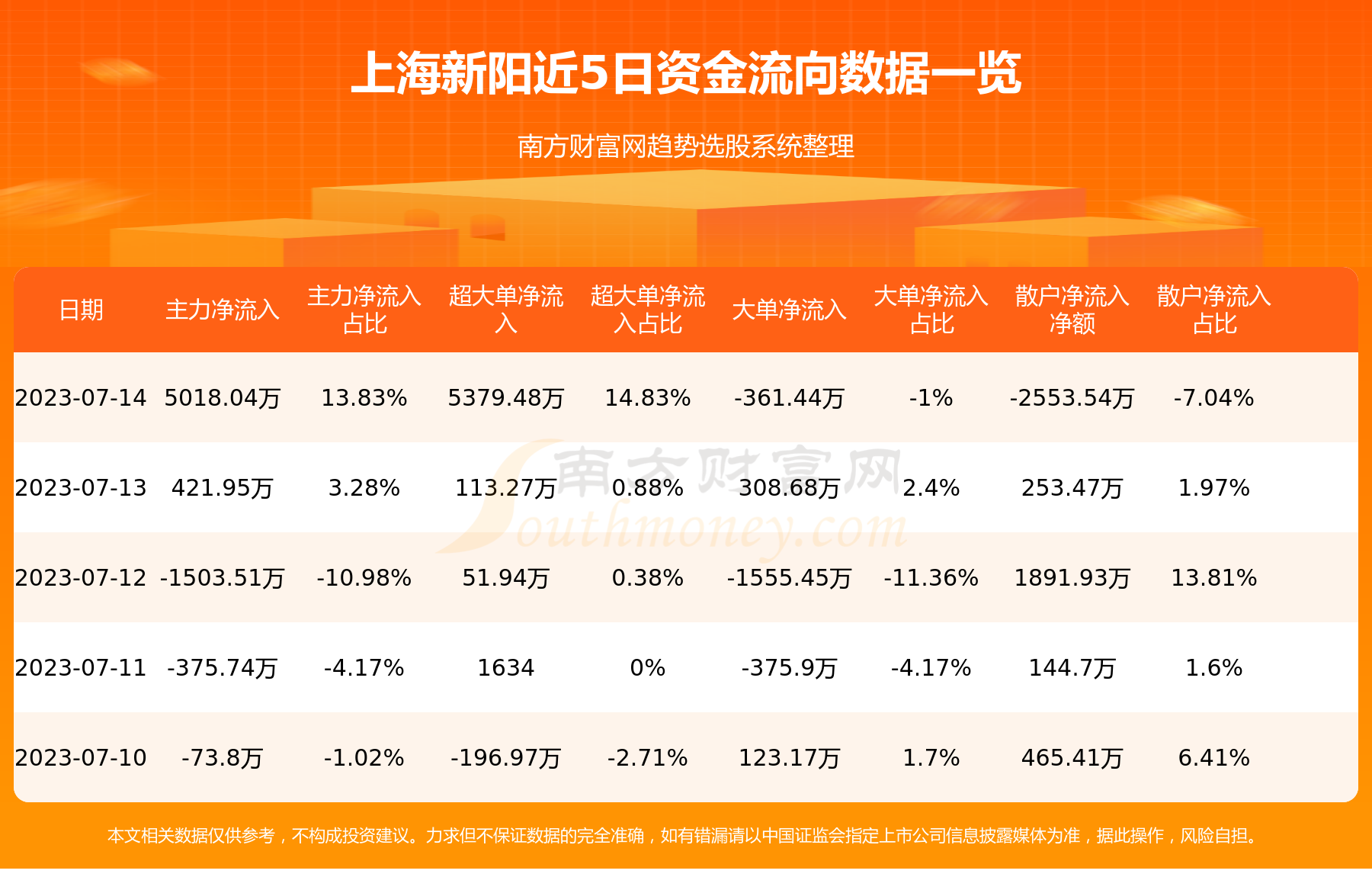 《7月14日资金流向|上海新阳资金流向一览表》
