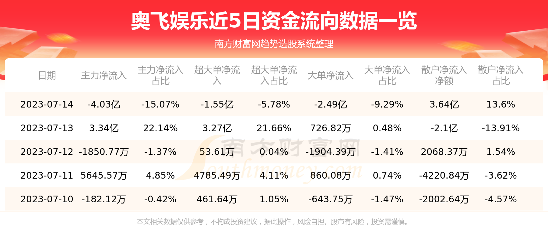 ���·�������������7��14�վ�����4.03��Ԫ��