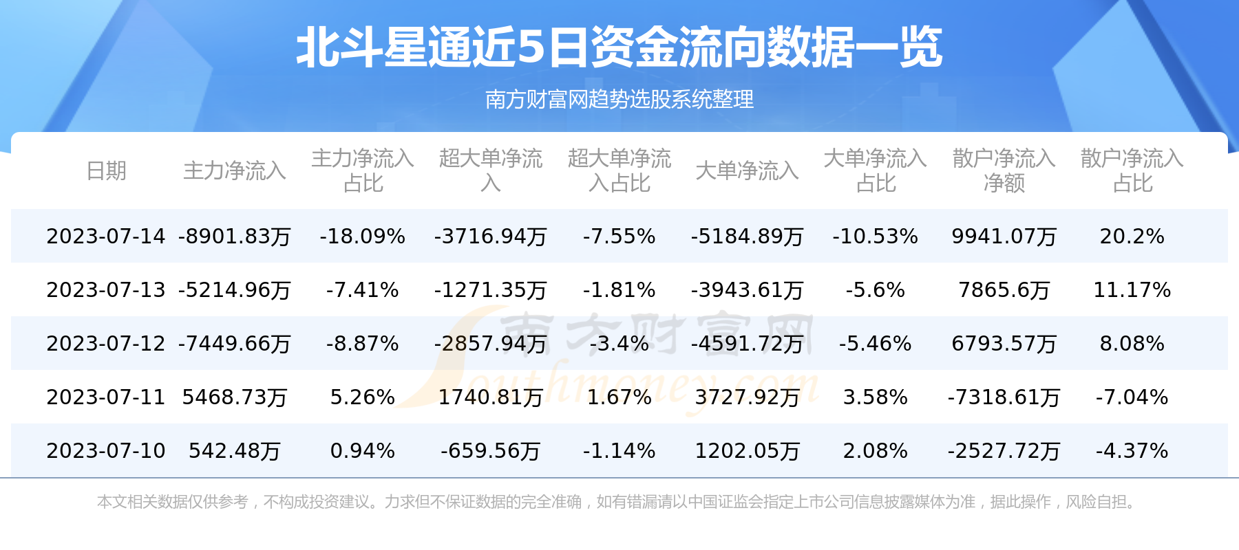《北斗星通7月14日主力资金净流出8901.83万元》