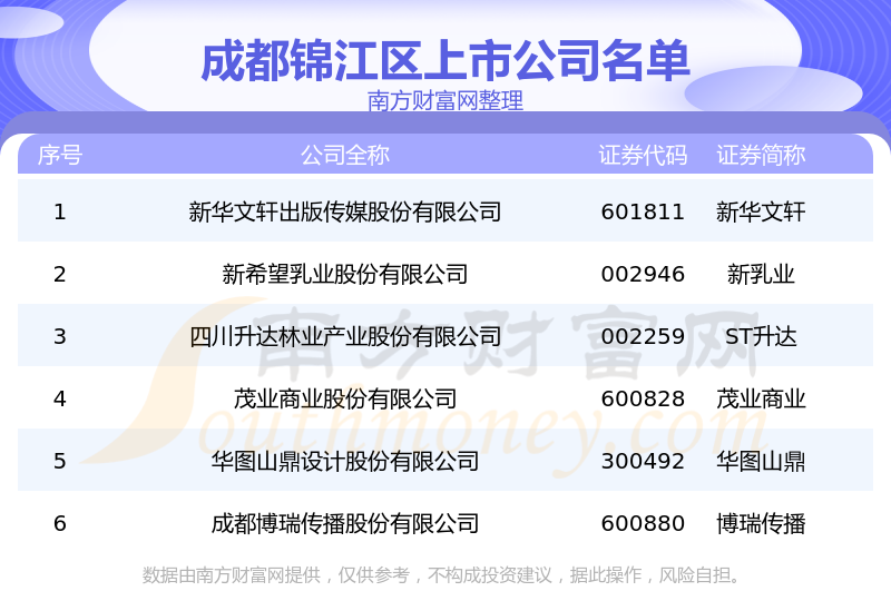 《成都锦江区的上市公司一览表2023年7月16日》
