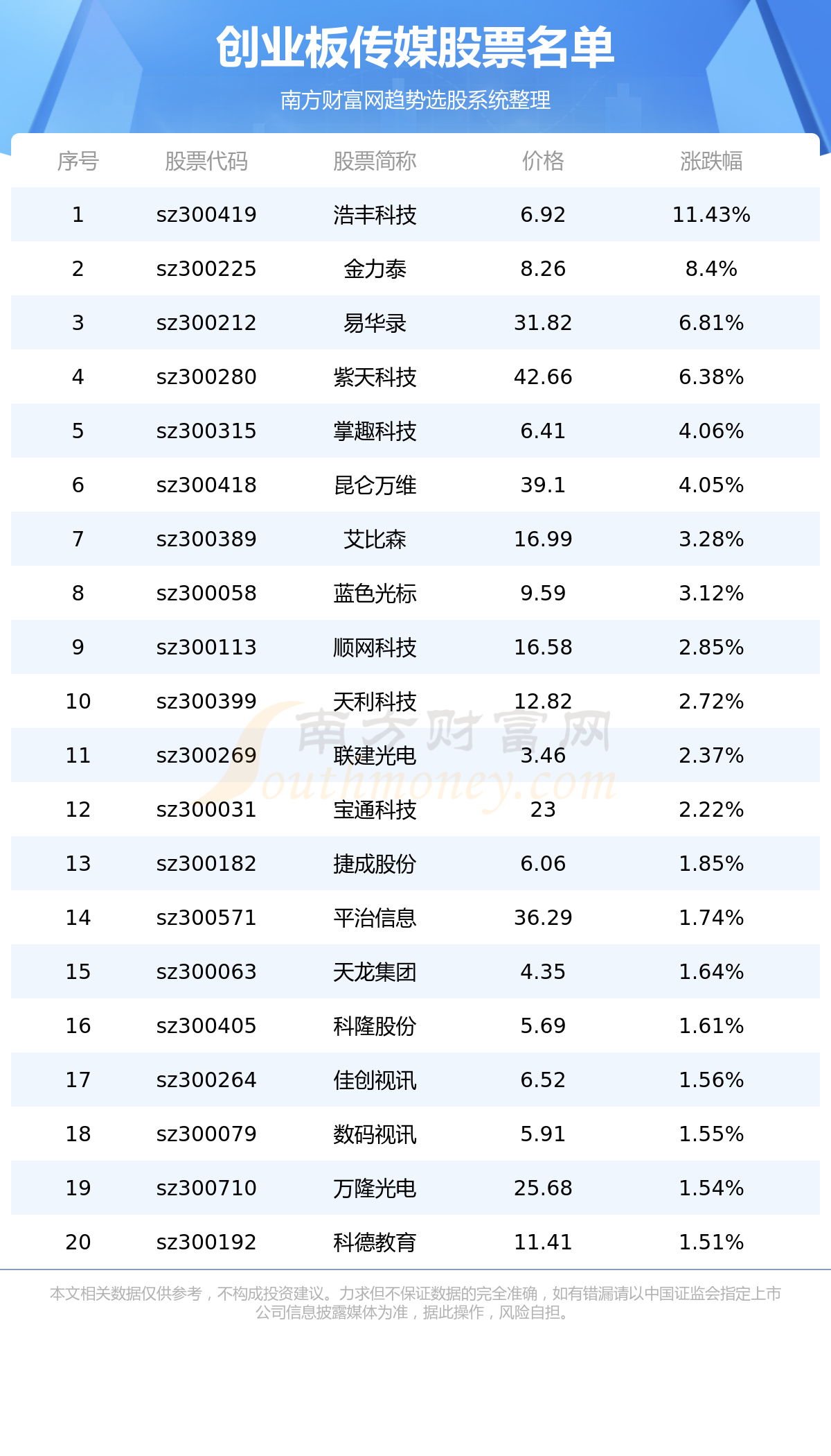 《创业板传媒股票查询》