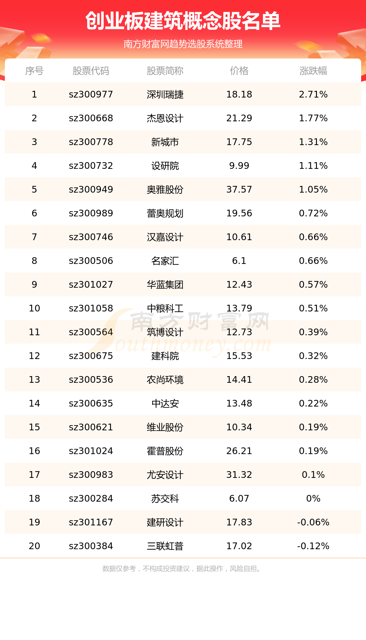 《创业板涉及建筑的概念股一览表7/14》 《创业板涉及建筑的概念股一览表7/14》