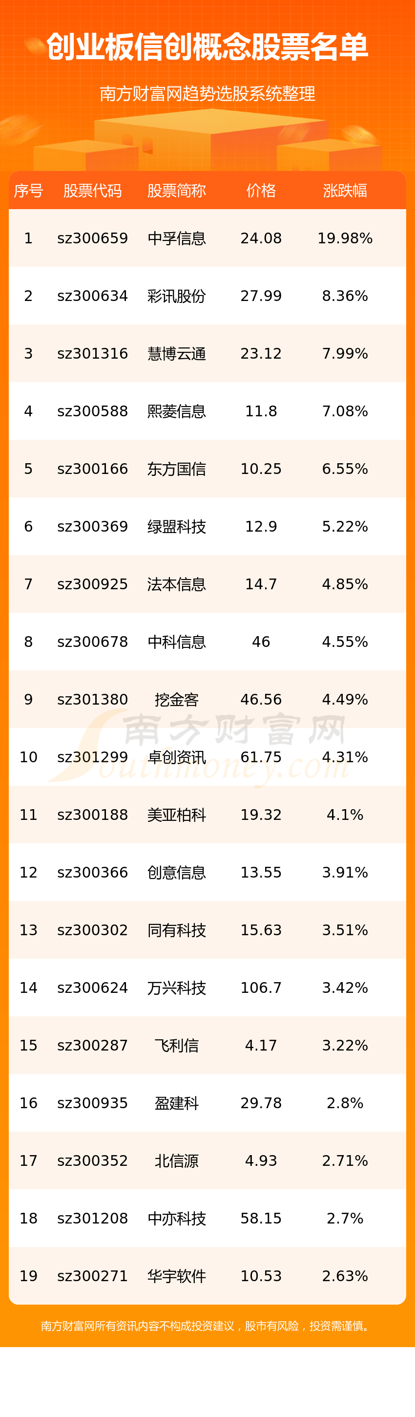 《创业板信创概念股票名单》