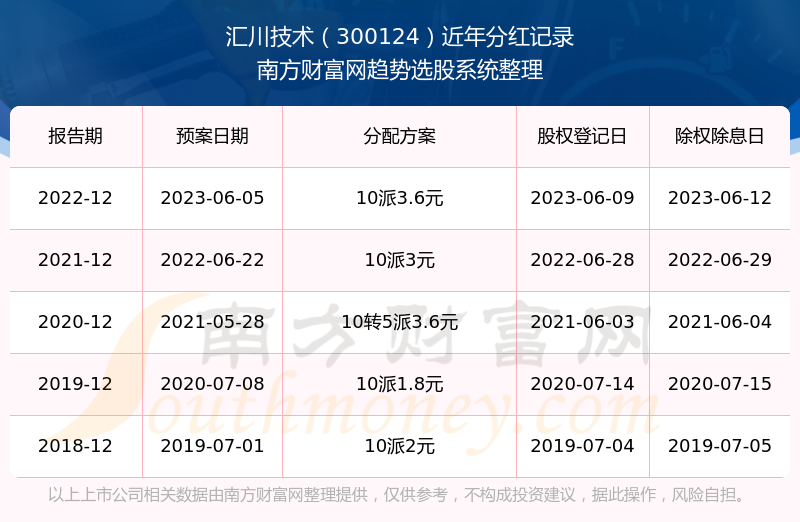 《汇川技术300124分红怎样》