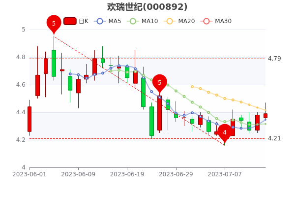 ����������7��14�ջ����ʴ�3.45%��