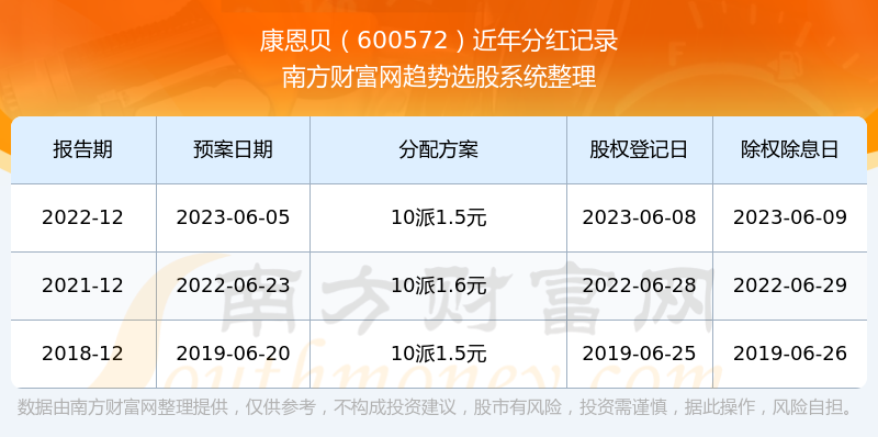 《康恩贝600572每年分红怎么样》