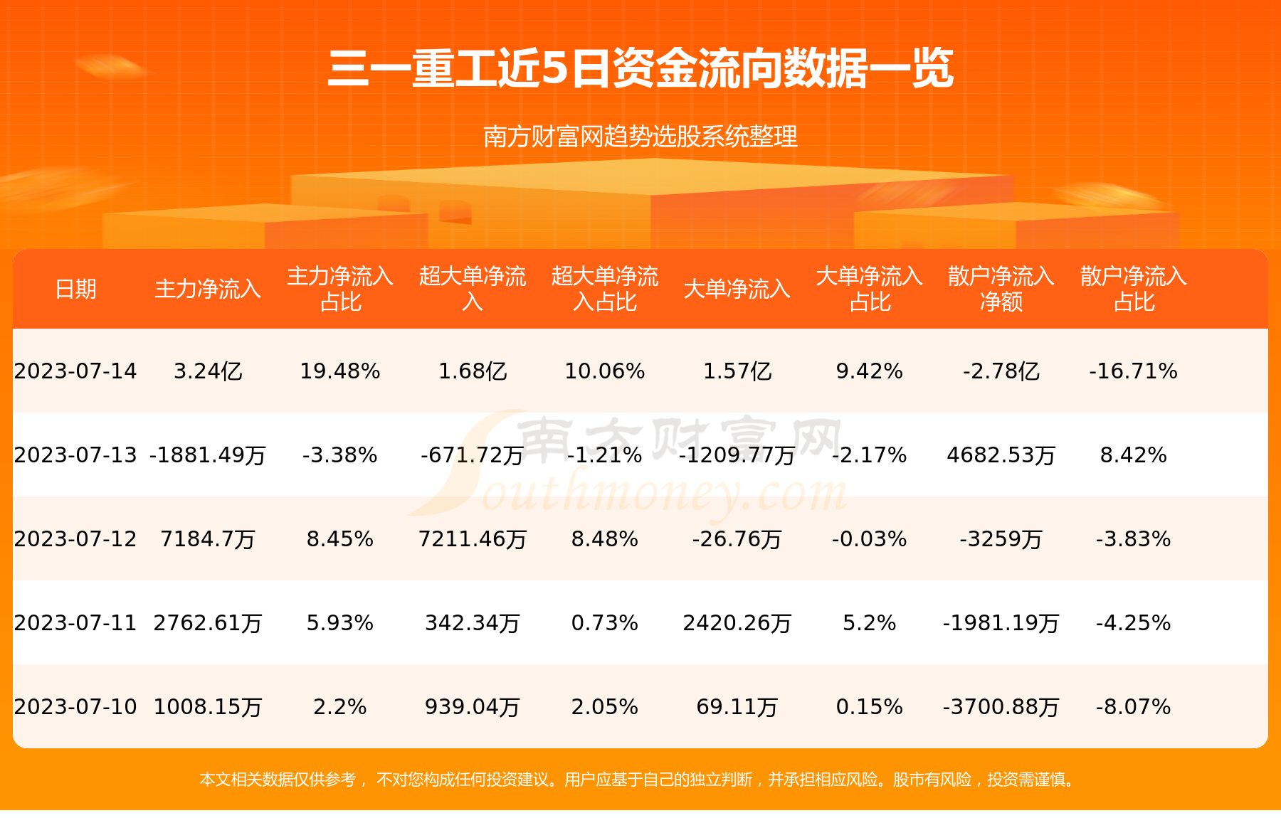 《三一重工：7月14日资金流向一览表》