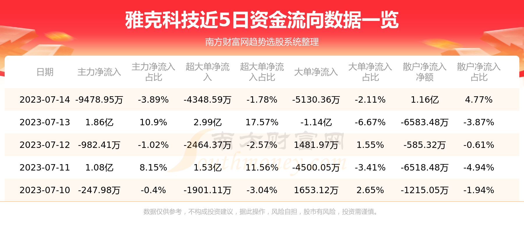 《雅克科技7月14日行情及资金流向查询》