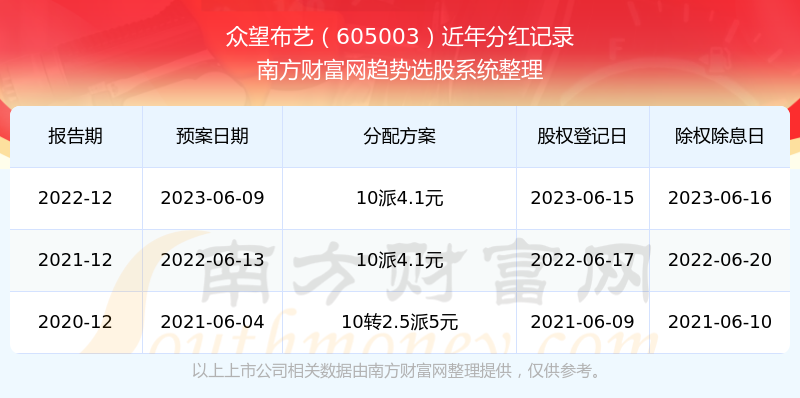 《众望布艺股票历年分红多少》