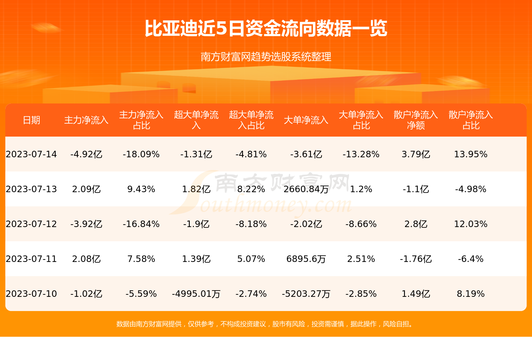 《7月14日资金流向复盘：比亚迪资金流向一览表》