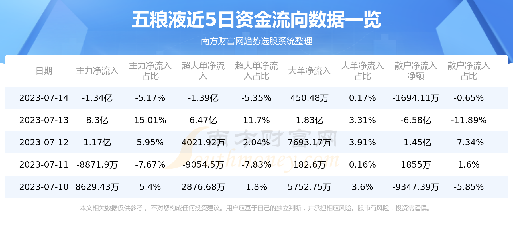 《7月14日资金流向复盘：五粮液资金流向查询》