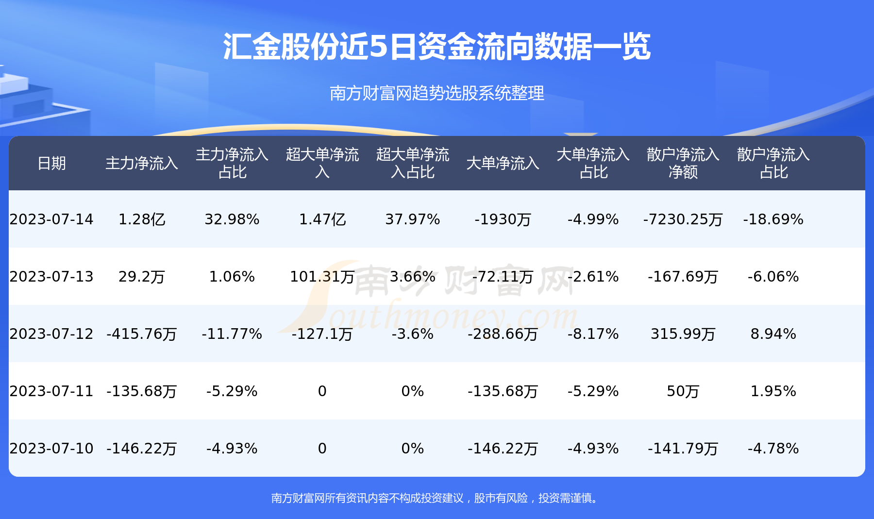《7月14日资金流向统计：汇金股份资金流向查询》