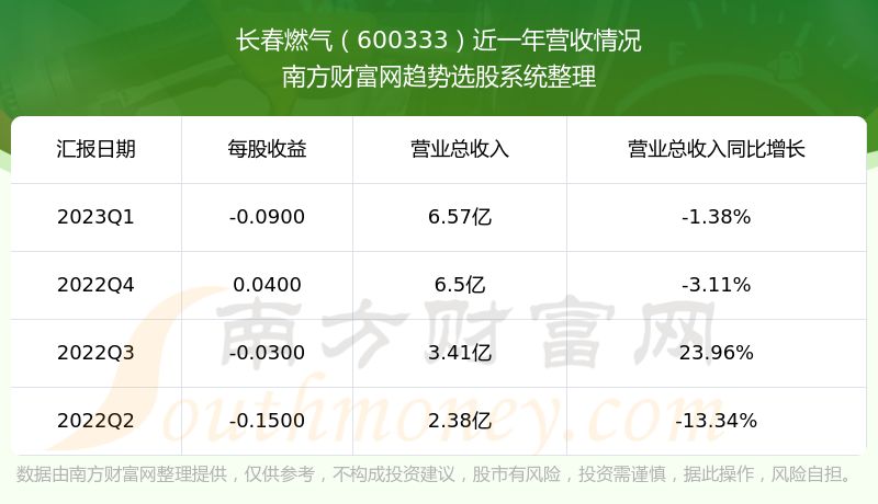 《长春燃气600333股票走势怎么样》