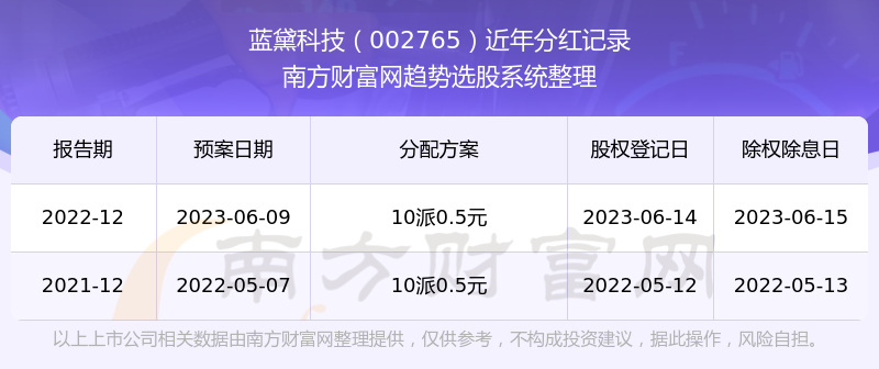 Ƽʷֺһ002765ҵƱֺ