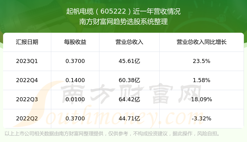《起帆电缆605222股票营收怎么样》