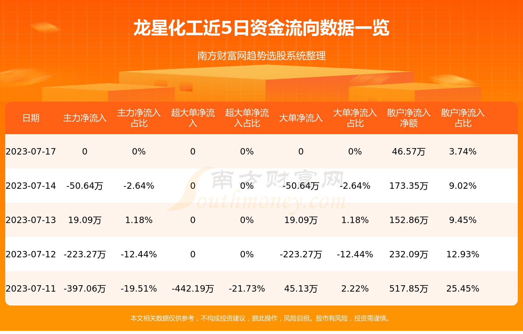 《资金流向追踪：7月17日龙星化工资金流向查询》