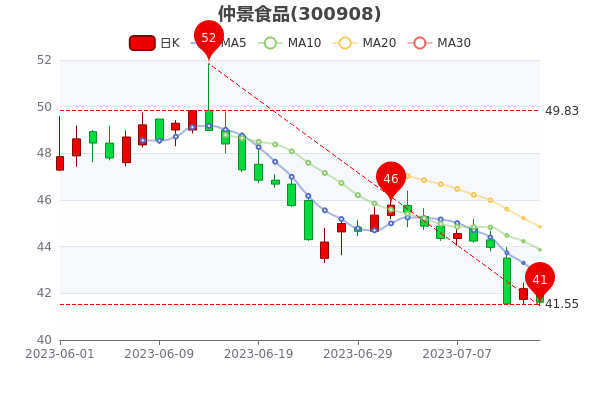 ���پ�ʳƷ7��14�չ�Ʊ��ӯ��33.03��