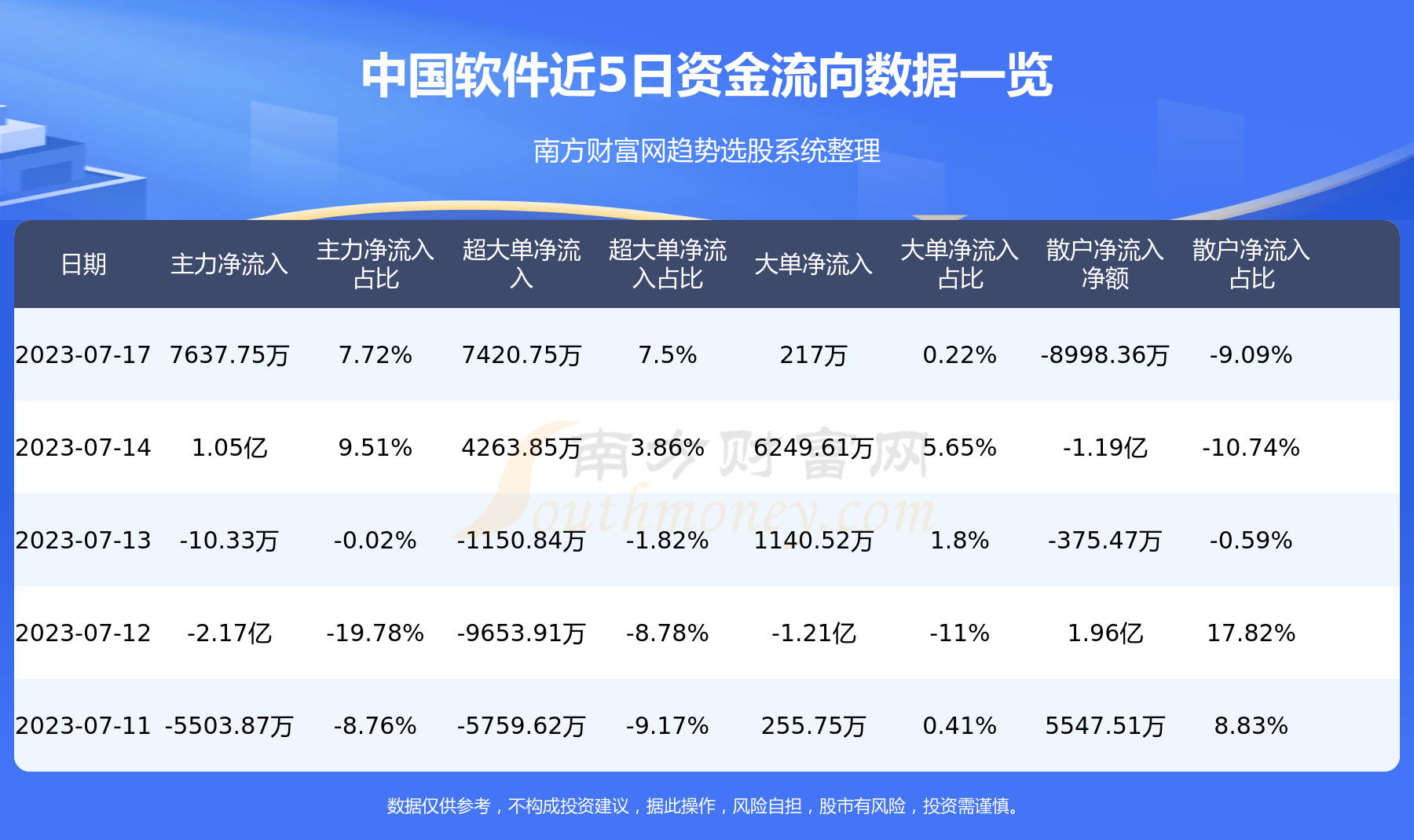 《7月17日中国软件600536资金流向一览表》