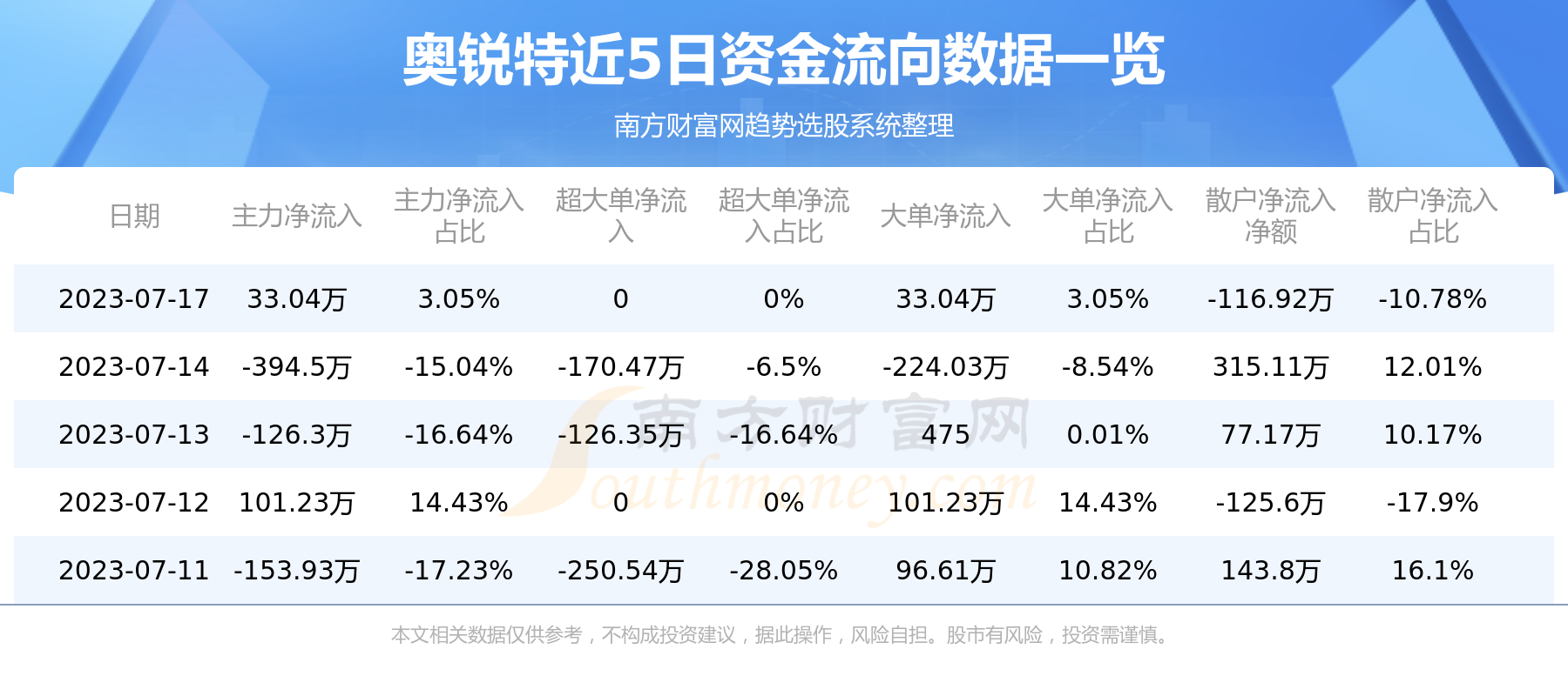 《7月17日资金流向复盘：奥锐特资金流向一览表》