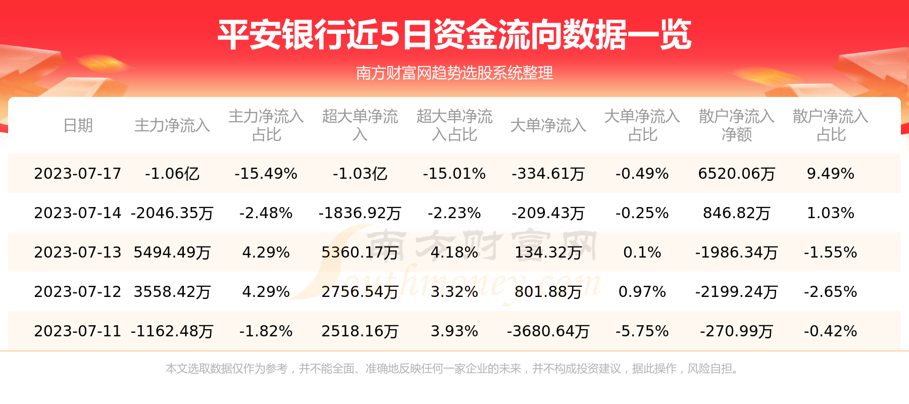 《7月17日资金流向：平安银行资金流向查询》