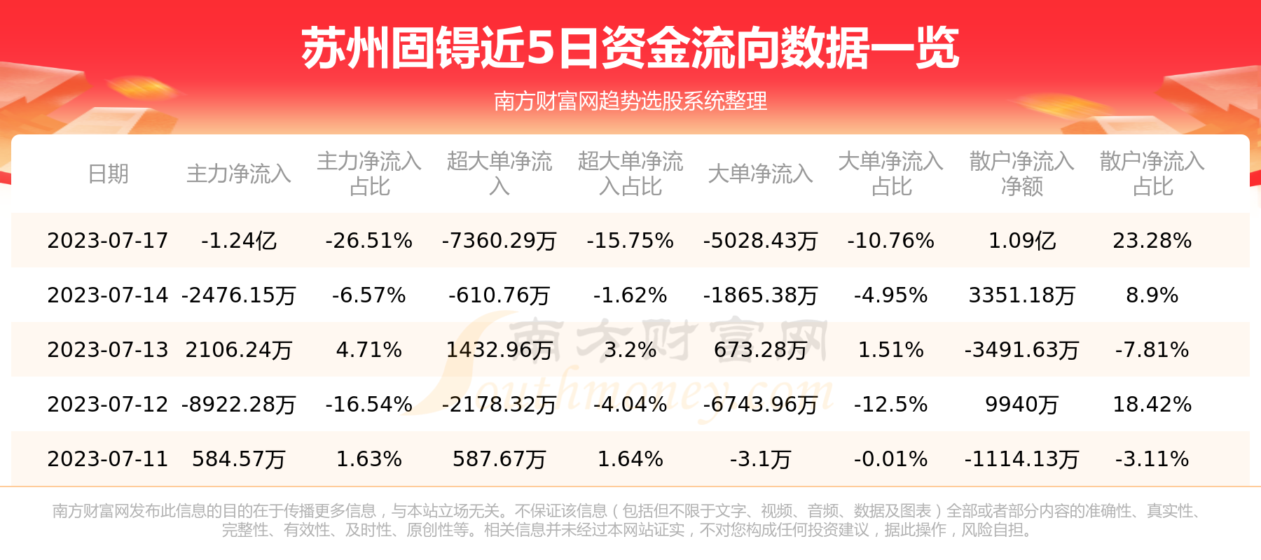 《7月17日资金流向一览表|苏州固锝002079》