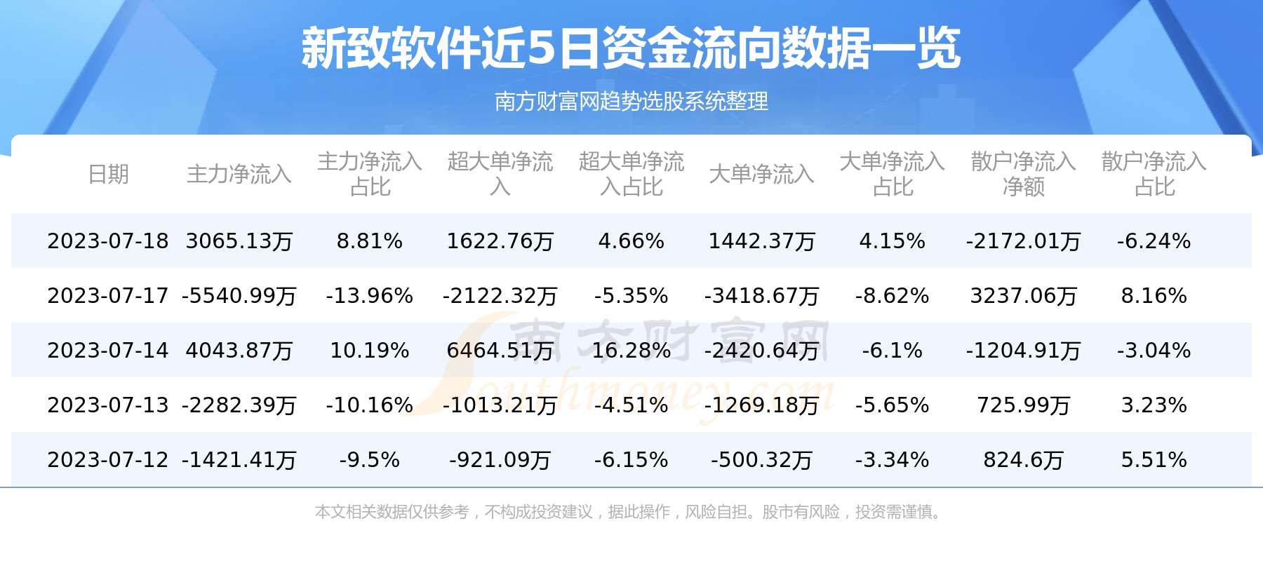 《7月18日新致软件688590资金流向怎样》