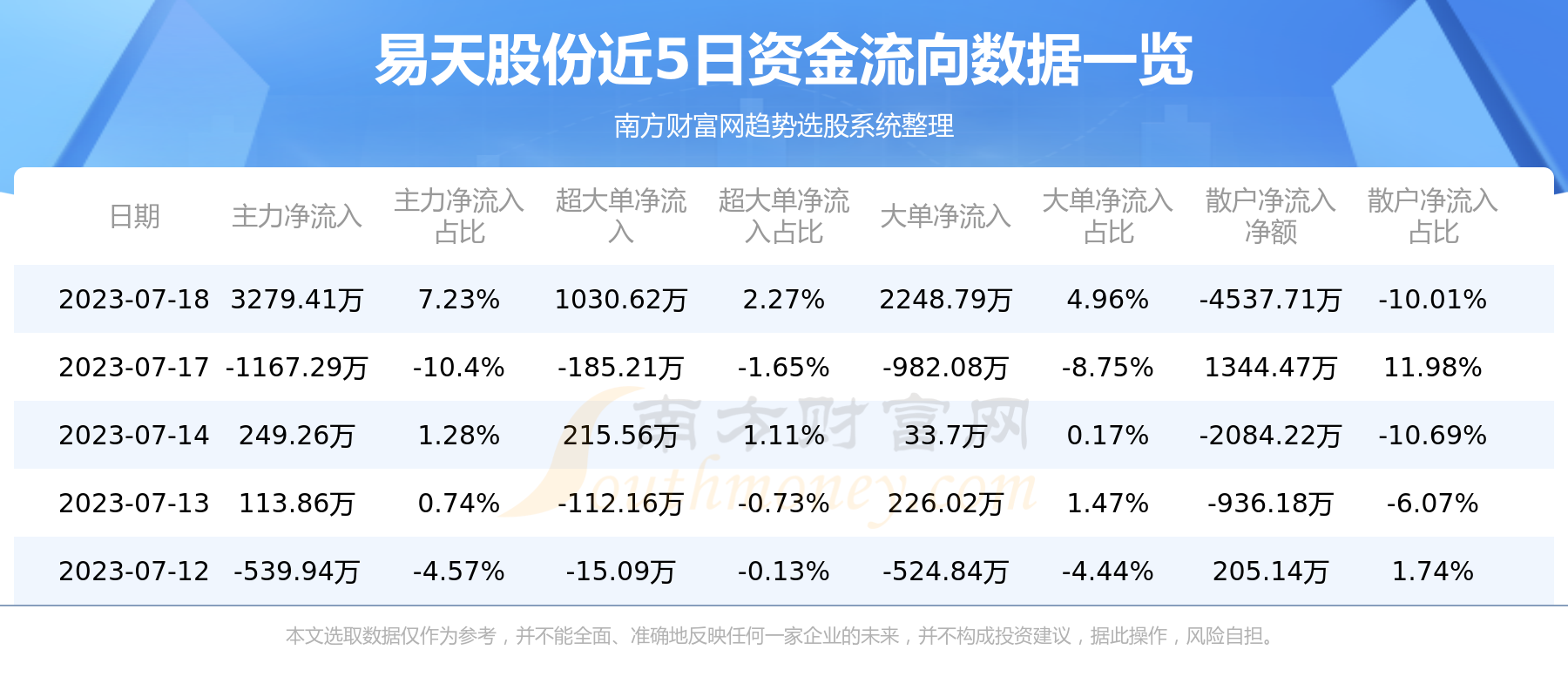 《7月18日资金流向统计：易天股份资金流向一览表》