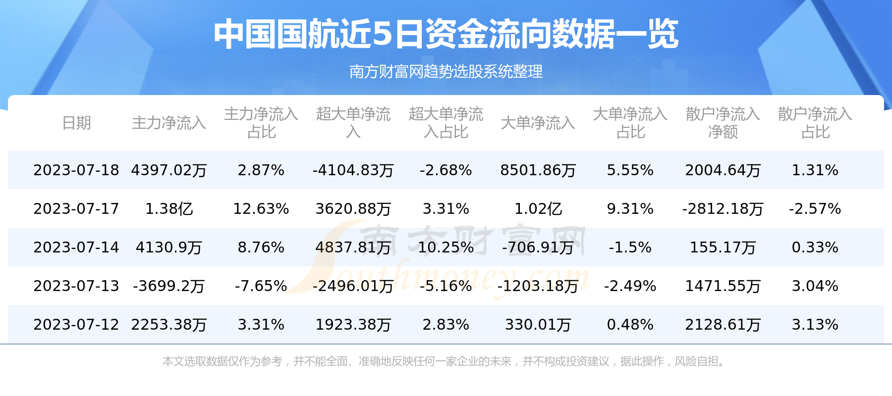 《【7月18日资金流向】中国国航资金流向查询》