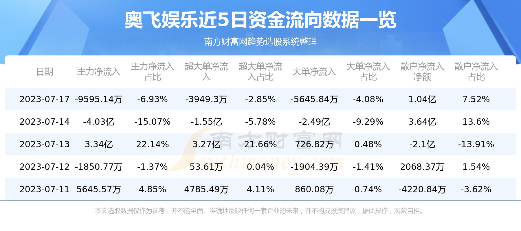 《奥飞娱乐主力动向：7月17日净流出9595.14万元》