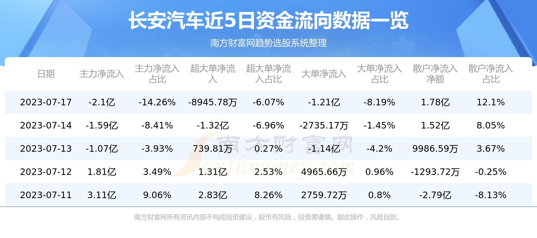 《长安汽车个股资金流向查询7月17日》