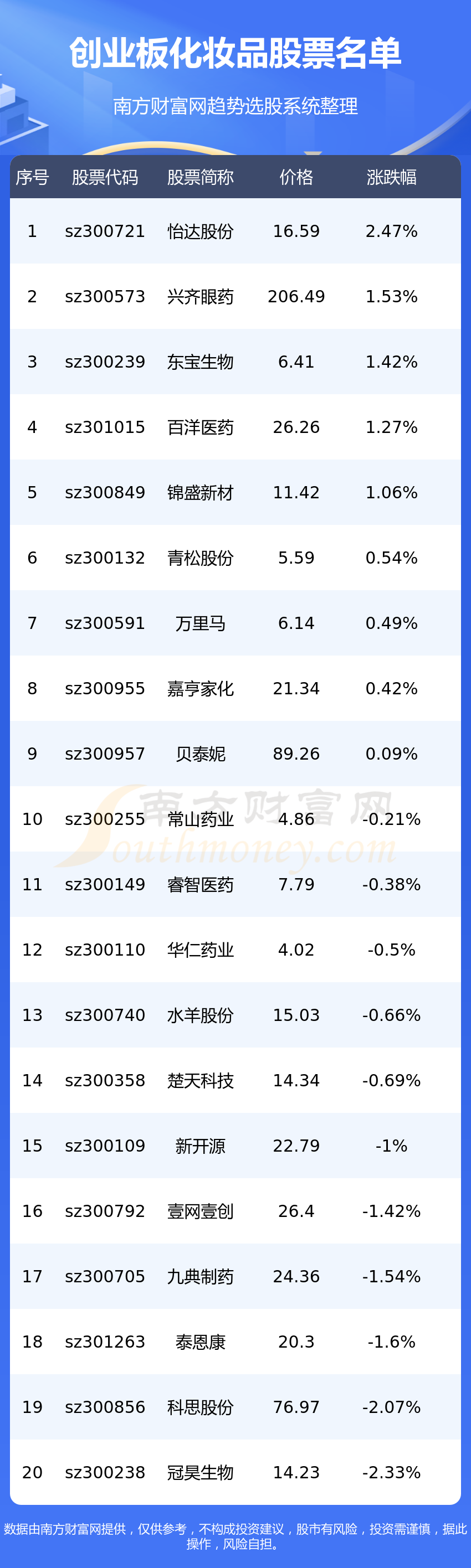 《创业板化妆品股票一览》