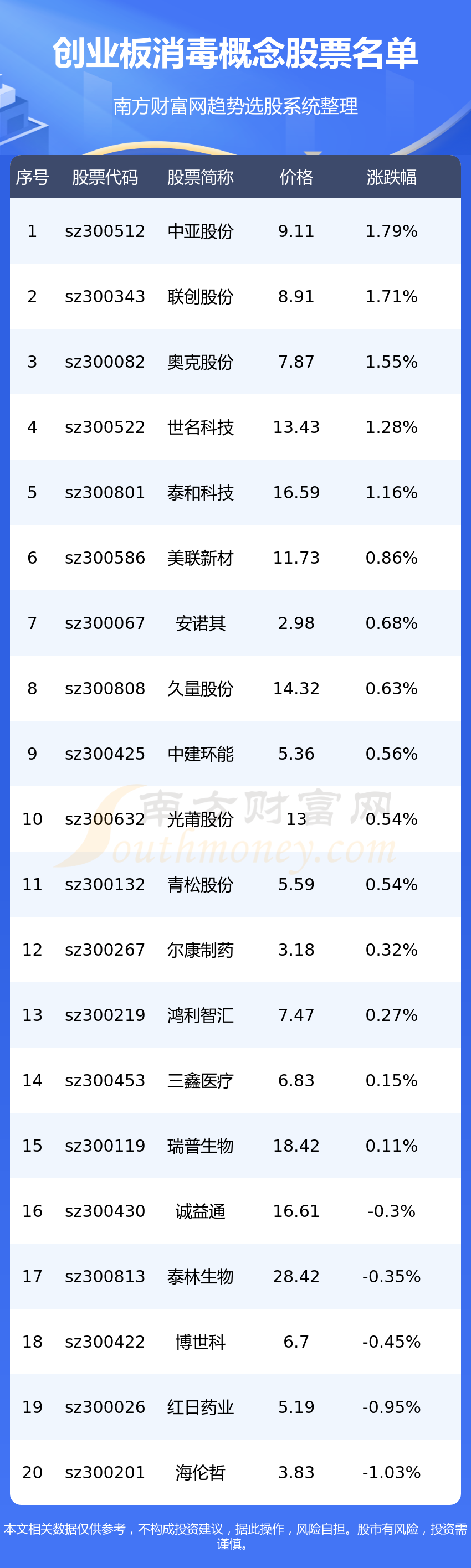《创业板消毒概念股票有这几家》