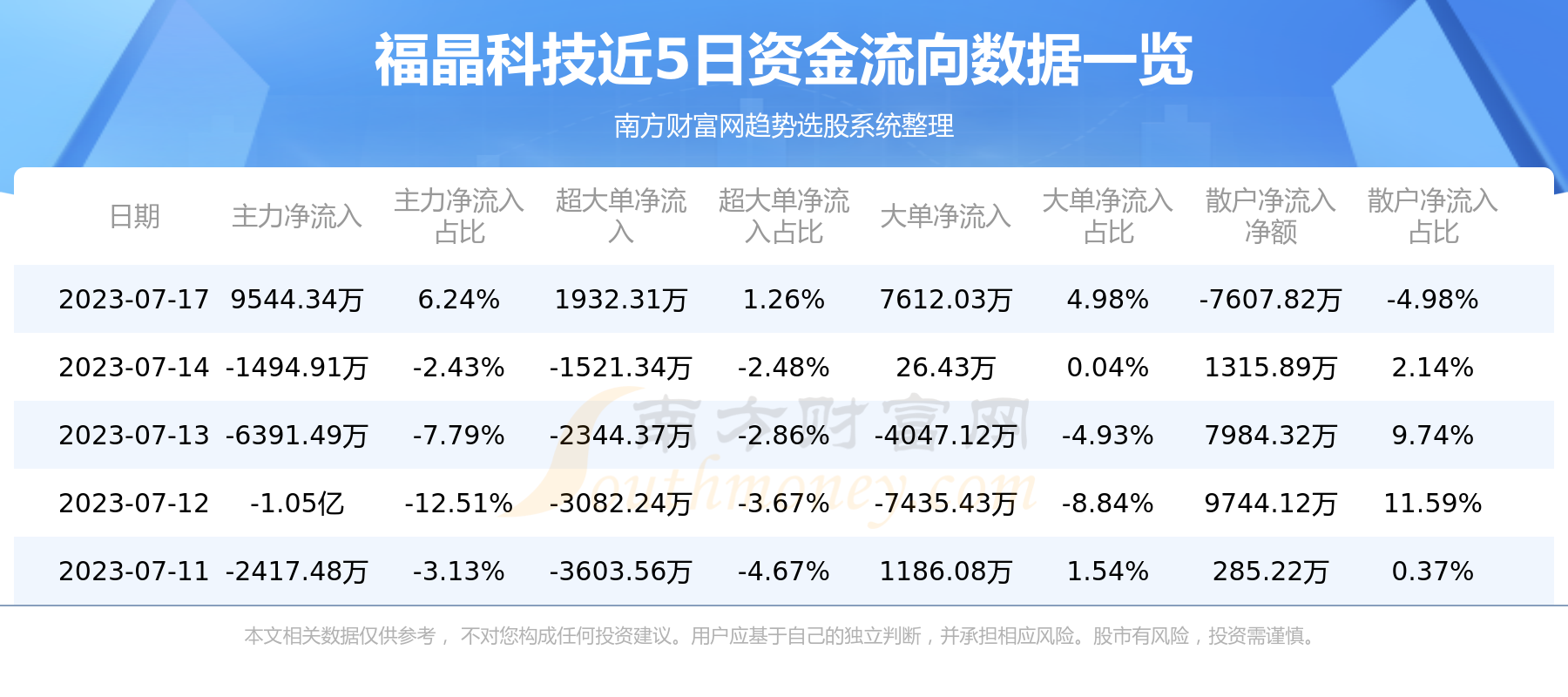 《福晶科技主力动向：7月17日净流入9544.34万元》