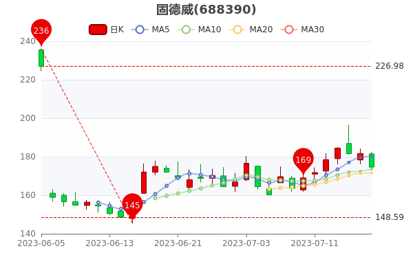 ���̵���7��18����ֵ304.6�ڡ�