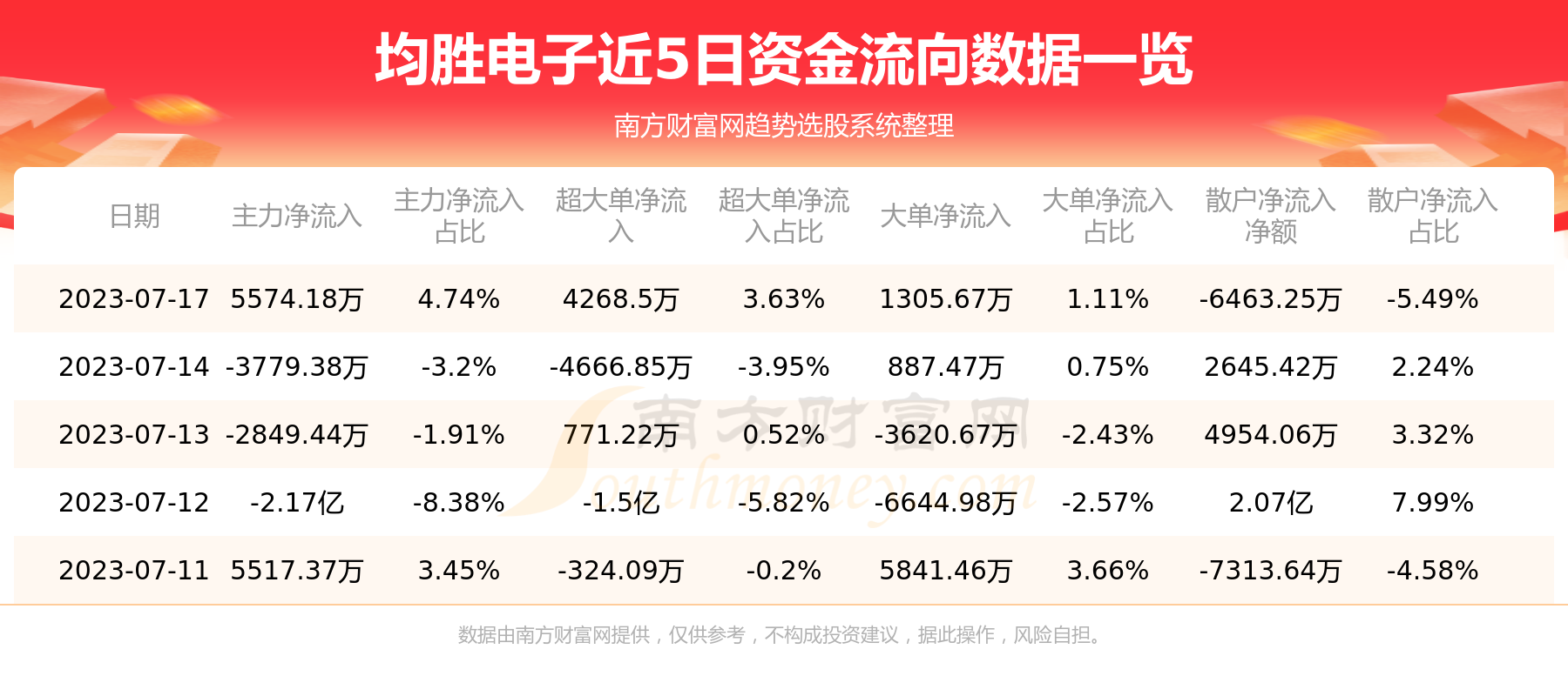 ����ʤ������������7��17�վ�����5574.18��Ԫ��