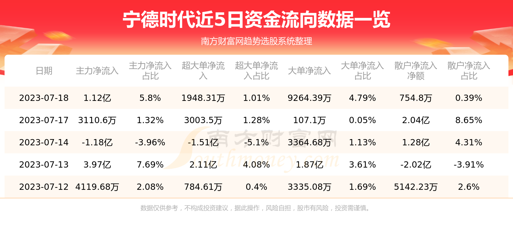 《宁德时代7月18日行情及资金流向一览表》