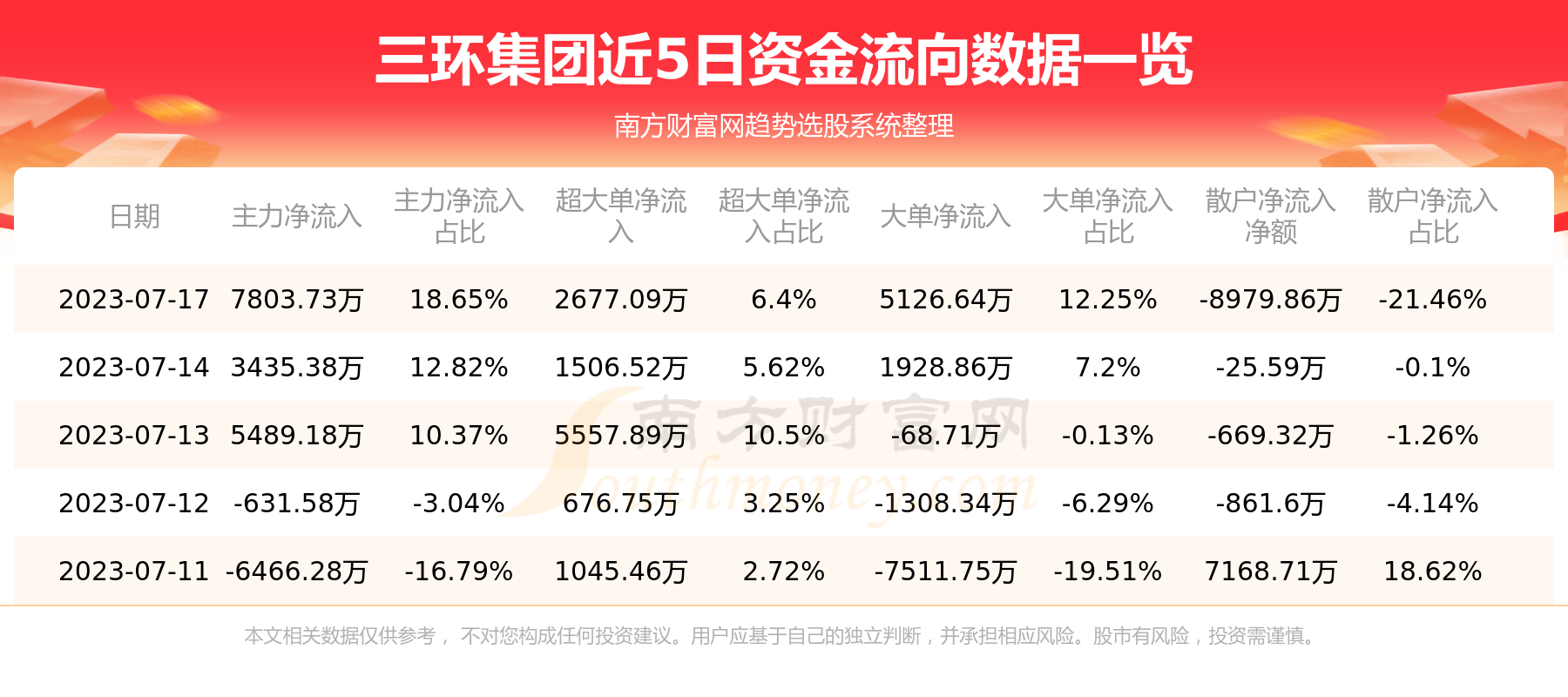 《资金流向追踪：7月17日三环集团资金流向一览表》