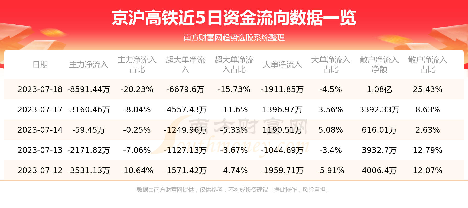 《资金流向追踪：7月18日京沪高铁资金流向查询》