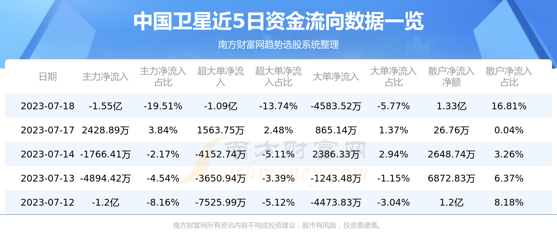 《7月18日：中国卫星600118资金流向查询》