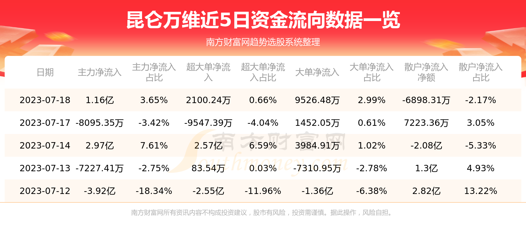《7月18日资金流向查询|昆仑万维300418》