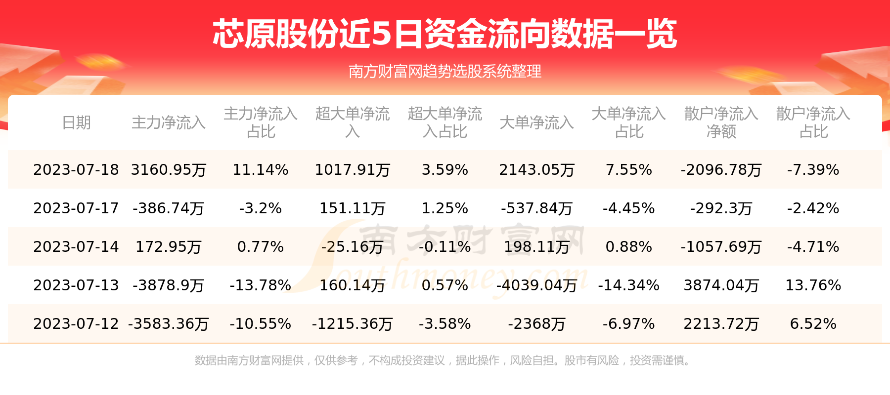 《7月18日资金流向查询|芯原股份688521》