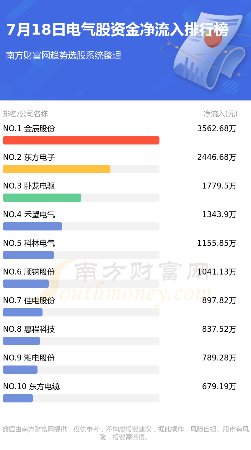 《【7月18日资金流向】电气股资金流向一览》